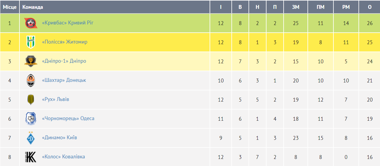 Кривбас, Чорноморець, Полісся - це наступне представництво УПЛ в єврокубках? 1