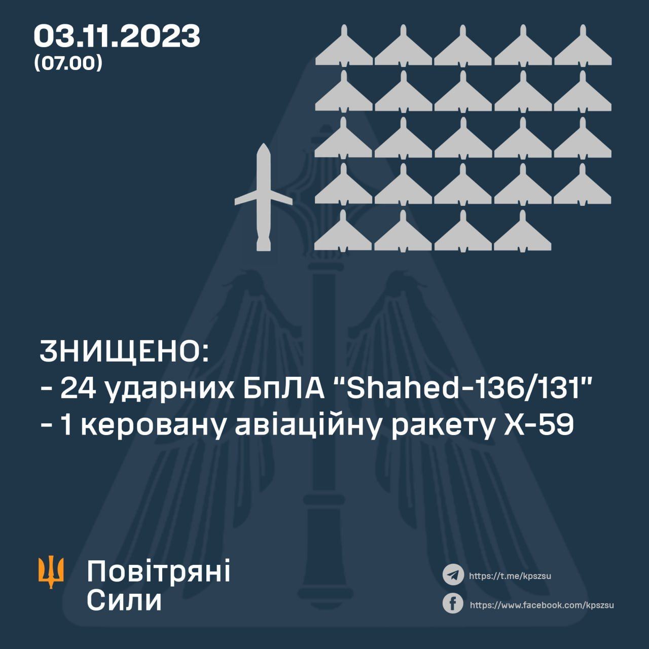 Дані: Повітряні Сили ЗСУ Дані: Повітряні Сили ЗСУ