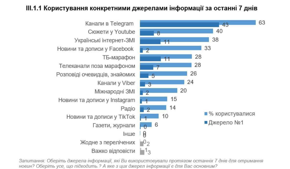 Чи варто очікувати заборони в Україні Telegram рішенням РНБО 1