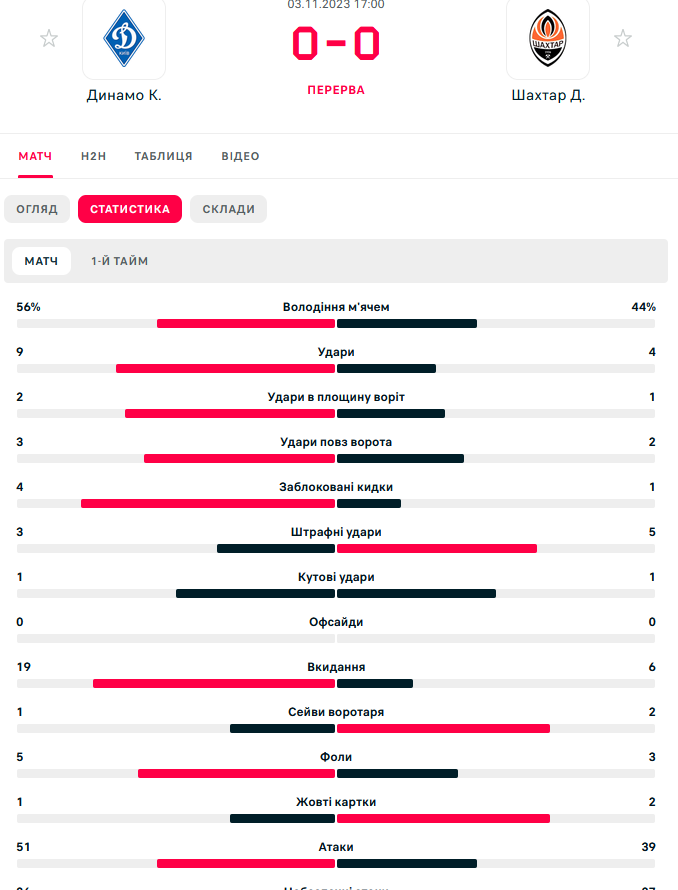 УПЛ Динамо - Шахтар 0:0 Онлайн 1