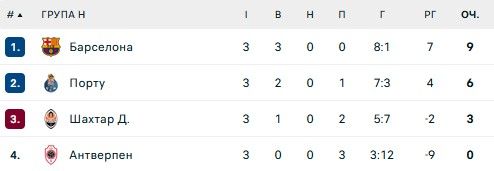 Где смотреть матч ЛЧ Шахтер - Барселона и на кого ставить 1