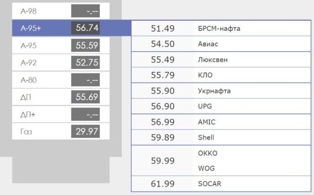 Найдорожче паливо на SOCAR Найдорожче паливо на SOCAR