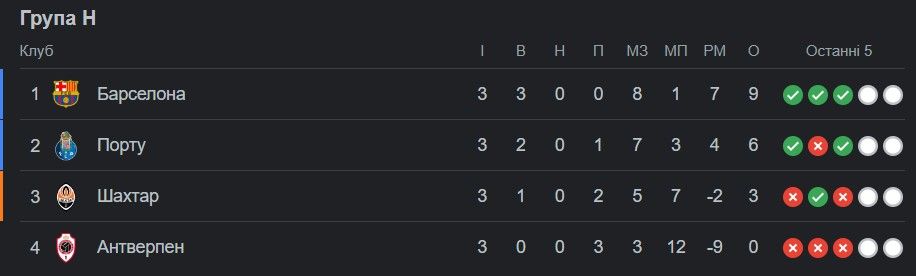 Кого Пушич взяв на матч ЛЧ проти Барси: заявка Шахтаря 1
