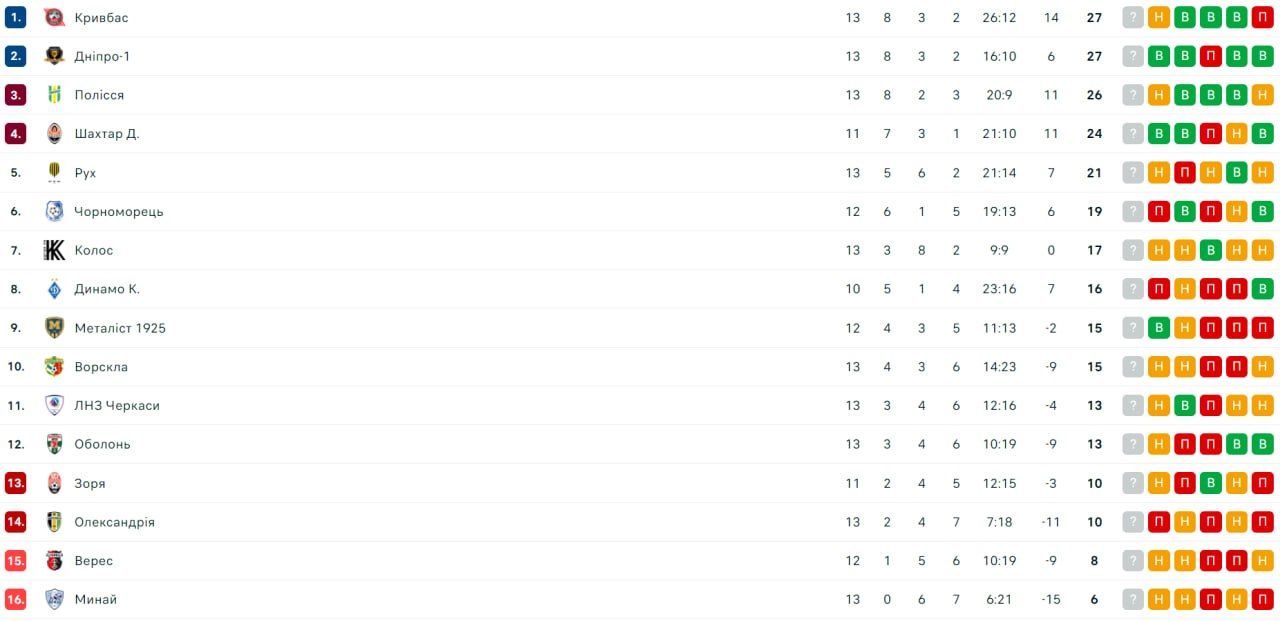 Загострення на верхівці та криза аутсайдерів: огляд 13-го туру УПЛ 1