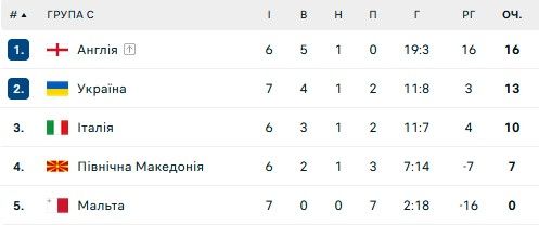 На користь Італії: UEFA змусив Україну грати зайвий матч 1