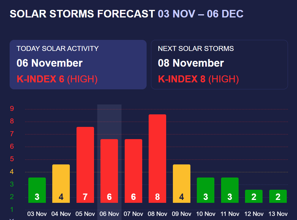 Прогноз магнітних бур