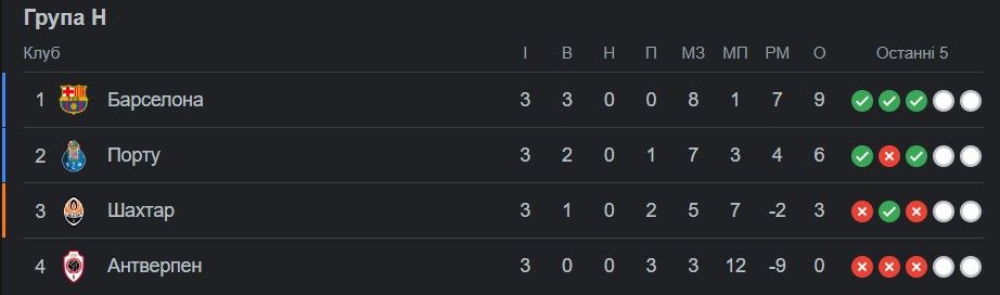 Лига чемпионов Шахтер – Барселона: Онлайн 1