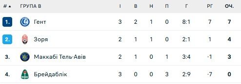 Де дивитись матч Ліги конференцій Зоря - Маккабі і на кого ставити 1