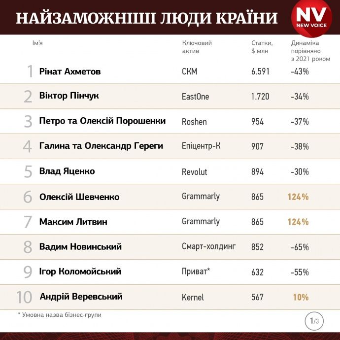 Найзаможніші люди країни. Фото: NV Найзаможніші люди країни. Фото: NV