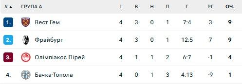 Ливерпуль и Рома потерпели поражение: 4 тур Лиги Европы 1