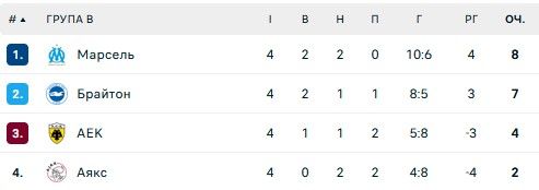 Ливерпуль и Рома потерпели поражение: 4 тур Лиги Европы 2