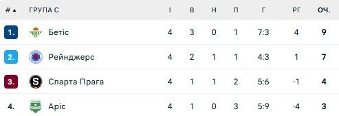 Ливерпуль и Рома потерпели поражение: 4 тур Лиги Европы 3