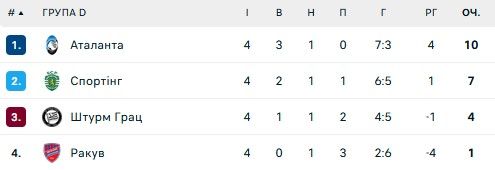 Ливерпуль и Рома потерпели поражение: 4 тур Лиги Европы 4