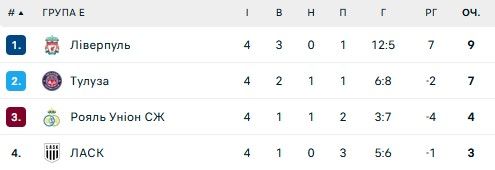 Ливерпуль и Рома потерпели поражение: 4 тур Лиги Европы 5