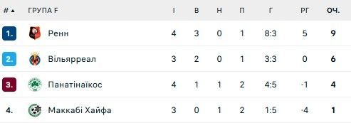 Ливерпуль и Рома потерпели поражение: 4 тур Лиги Европы 6