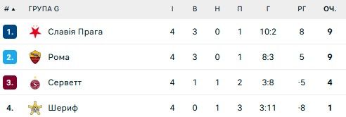 Ливерпуль и Рома потерпели поражение: 4 тур Лиги Европы 7