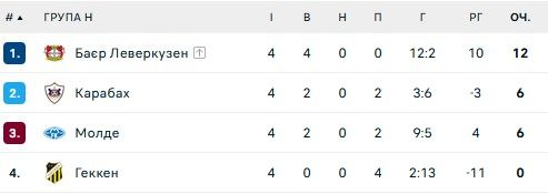 Ливерпуль и Рома потерпели поражение: 4 тур Лиги Европы 8