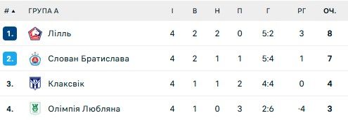 Фиаско Зари, Бешикташ упустил шансы на плей-офф: 4 тур Лиги конференций 1