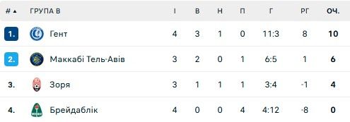 Фиаско Зари, Бешикташ упустил шансы на плей-офф: 4 тур Лиги конференций 2