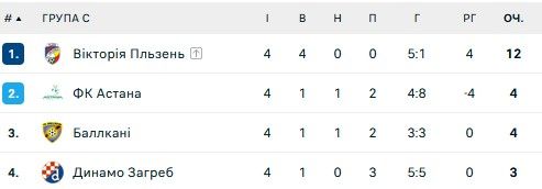 Фиаско Зари, Бешикташ упустил шансы на плей-офф: 4 тур Лиги конференций 3