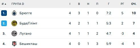 Фиаско Зари, Бешикташ упустил шансы на плей-офф: 4 тур Лиги конференций 4