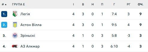 Фиаско Зори, Бешикташ упустил шансы на плей-офф: 4 тур Лиги конференций 5