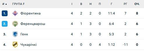 Фиаско Зари, Бешикташ упустил шансы на плей-офф: 4 тур Лиги конференций 6