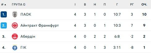 Фиаско Зари, Бешикташ упустил шансы на плей-офф: 4 тур Лиги конференций 7