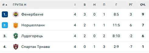 Фиаско Зари, Бешикташ упустил шансы на плей-офф: 4 тур Лиги конференций 8