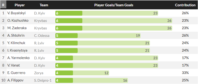 Вивозить все на собі: хто в УПЛ найбільше впливає на результат команди 1