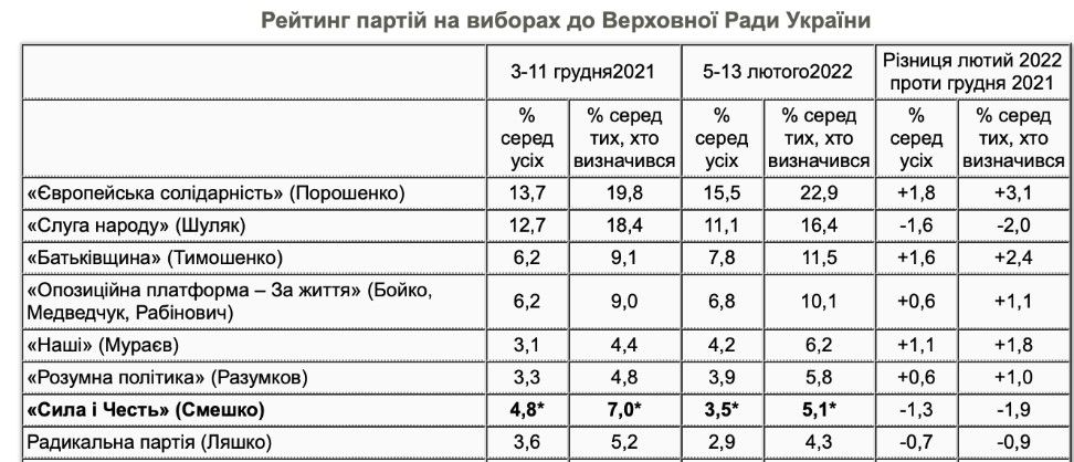 Рейтинги "Евросолидарности" прямо перед войной были лучшими в стране Рейтинги "Евросолидарности" прямо перед войной были лучшими в стране