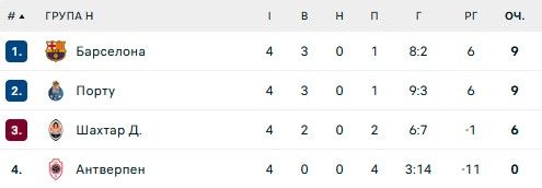 Тренер Порта: Шахтер выглядел как команда первенства района 1