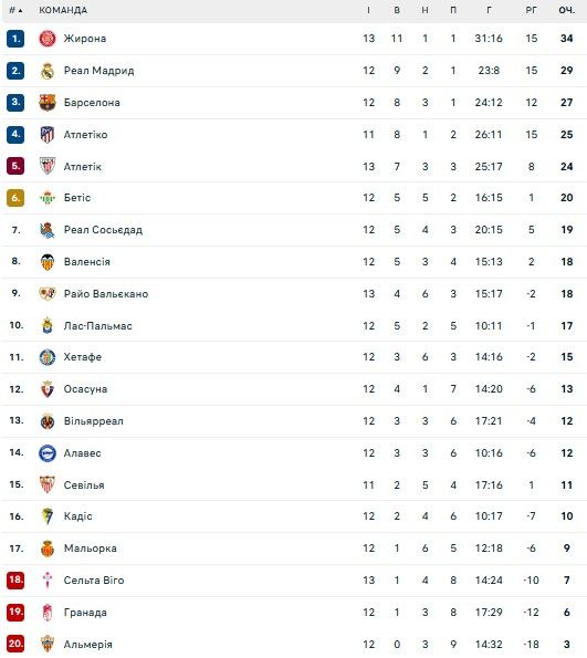 Довбик забив за Жирону і увійшов до топ-3 бомбардирів Ла Ліги 1