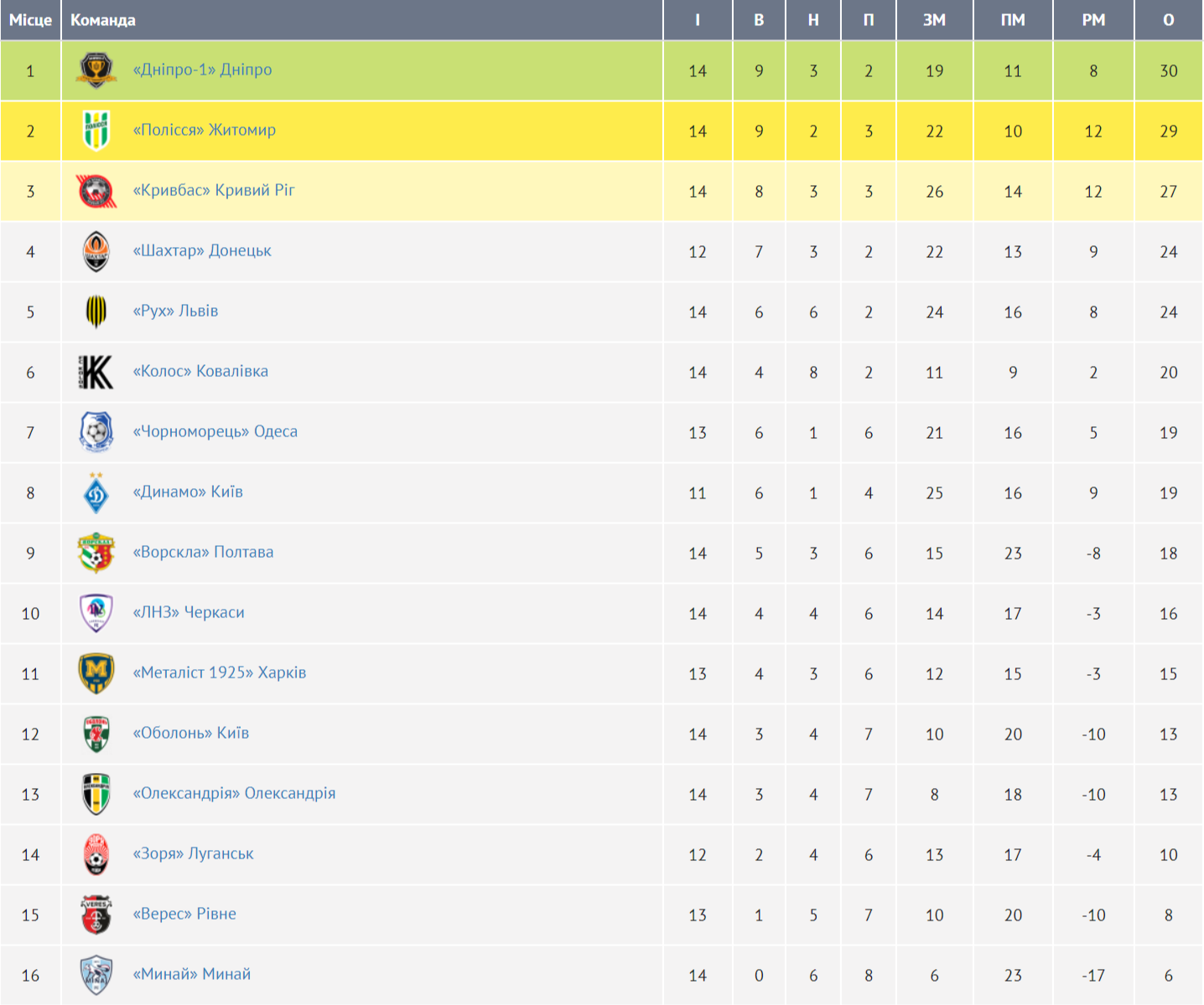 Провали Шахтаря й Кривбасу та перемоги аутсайдерів: огляд 14-го туру УПЛ 1