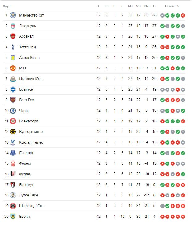 Голи українців та зміни на верхівці: огляд 12-го туру АПЛ 1