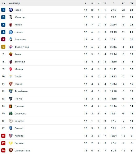 Дебютный гол Коваленко и нули в римском дерби: обзор 12-го тура Серии А 1