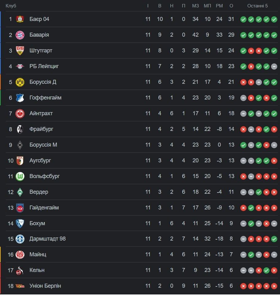 Байер и Бавария уходят в отрыв - обзор 11 тура Бундеслиги 1