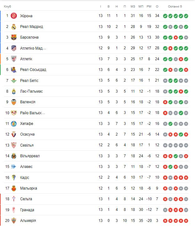 Бенефіс українців, Жирона все ще лідер: підсумки 13-го туру Ла Ліги 1