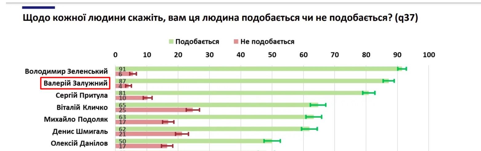 Февральский опрос "Рейтинга": Зеленский и Залужный – лидеры популярности среди украинцев, разрыв между ними – статистическая погрешность Февральский опрос "Рейтинга": Зеленский и Залужный – лидеры популярности среди украинцев, разрыв между ними – статистическая погрешность