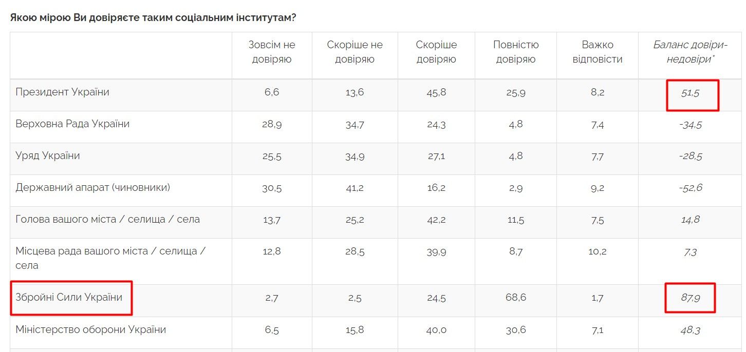 Данные "Центра Разумкова" подтверждают сверхвысокую приверженность украинцев ВСУ и их командиру Данные "Центра Разумкова" подтверждают сверхвысокую приверженность украинцев ВСУ и их командиру