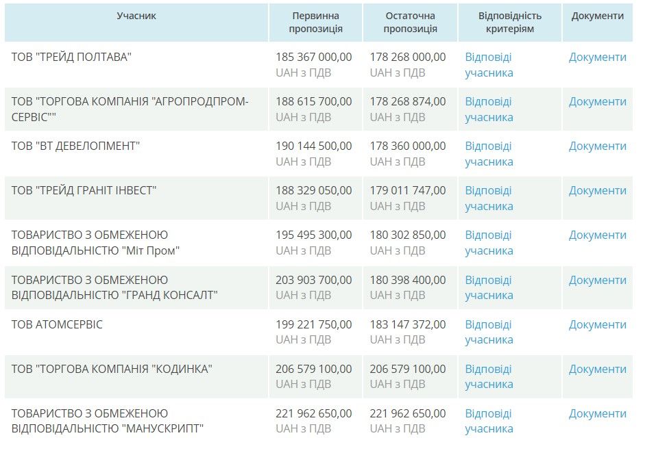 Предложения участников тендера на питание для военных Предложения участников тендера на питание для военных