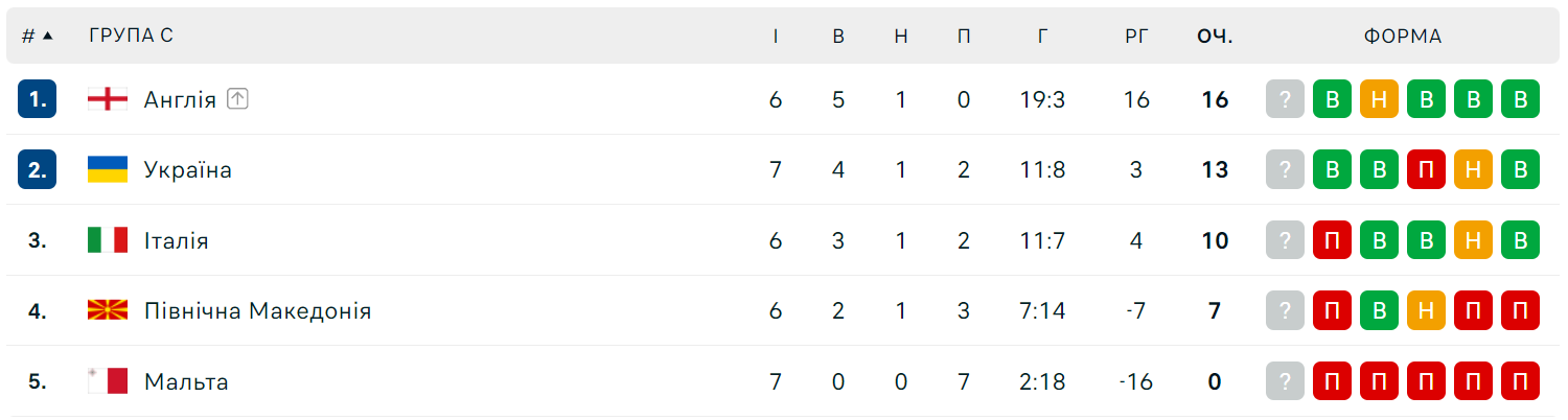 Нужна победа: расписания для Украины в последнем туре евроотбора 1