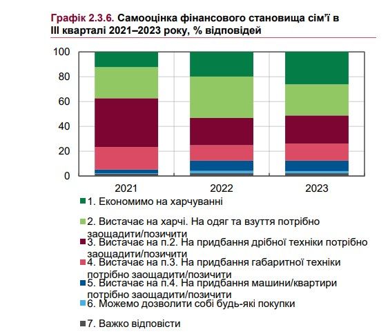 С начала войны в Украине стало вдвое больше бедняков и втрое больше роскошествующих - статистика НБУ 1