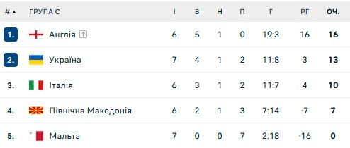 Евро-2024: Бастоне может не сыграть против Украины 1