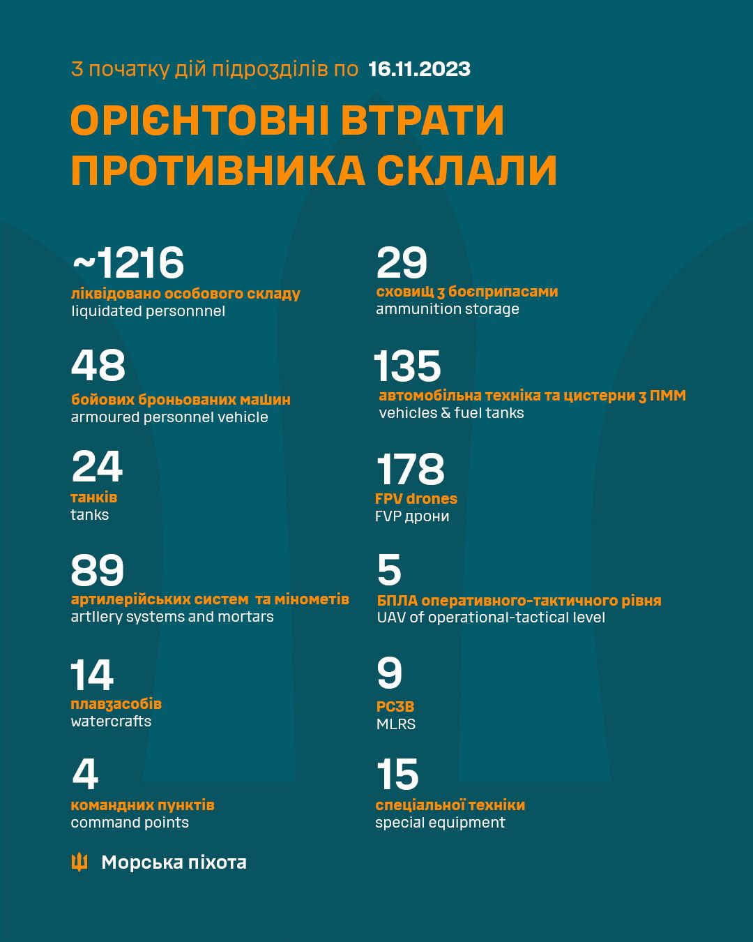 Втрати окупантів на лівому березі Дніпра Втрати окупантів на лівому березі Дніпра