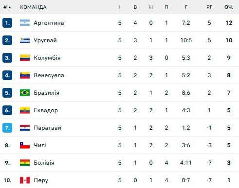 ЧМ-2026: Аргентина и Бразилия потерпели неожиданные поражения 1