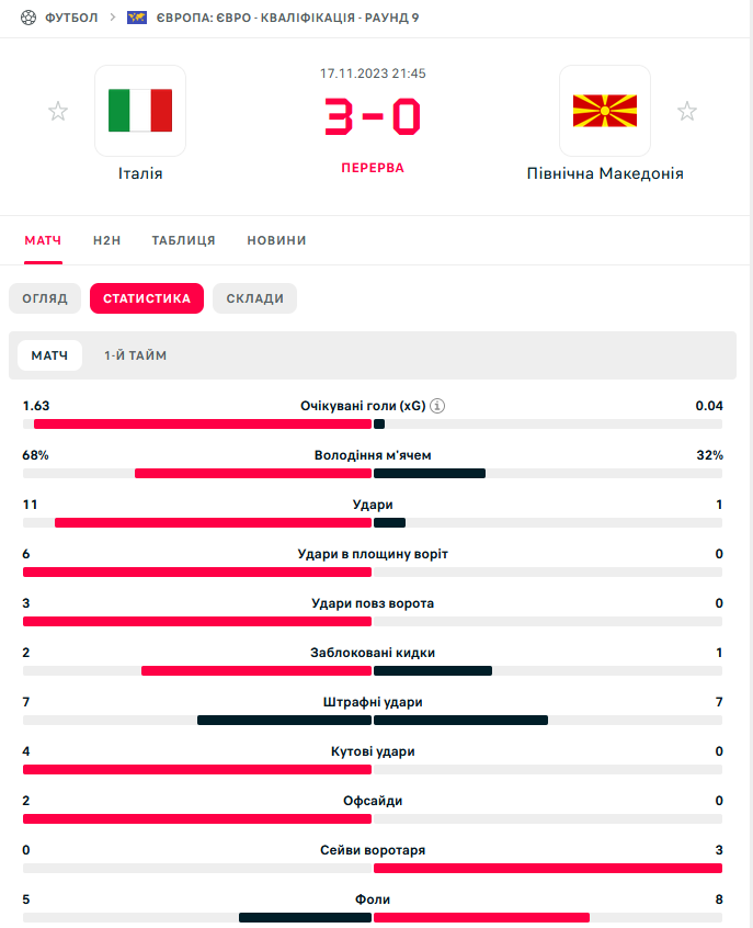 Евро-2024 Италия - Северная Македония 3:0 - Онлайн 1