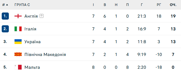 Евро-2024: Как Италия раздавила македонцев перед Украиной 1