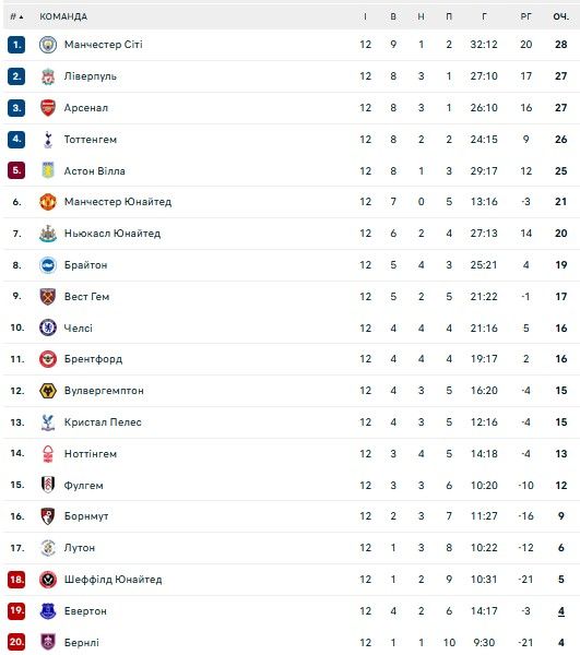 Манчестер Сіті та Челсі може загрожувати виліт з АПЛ 1