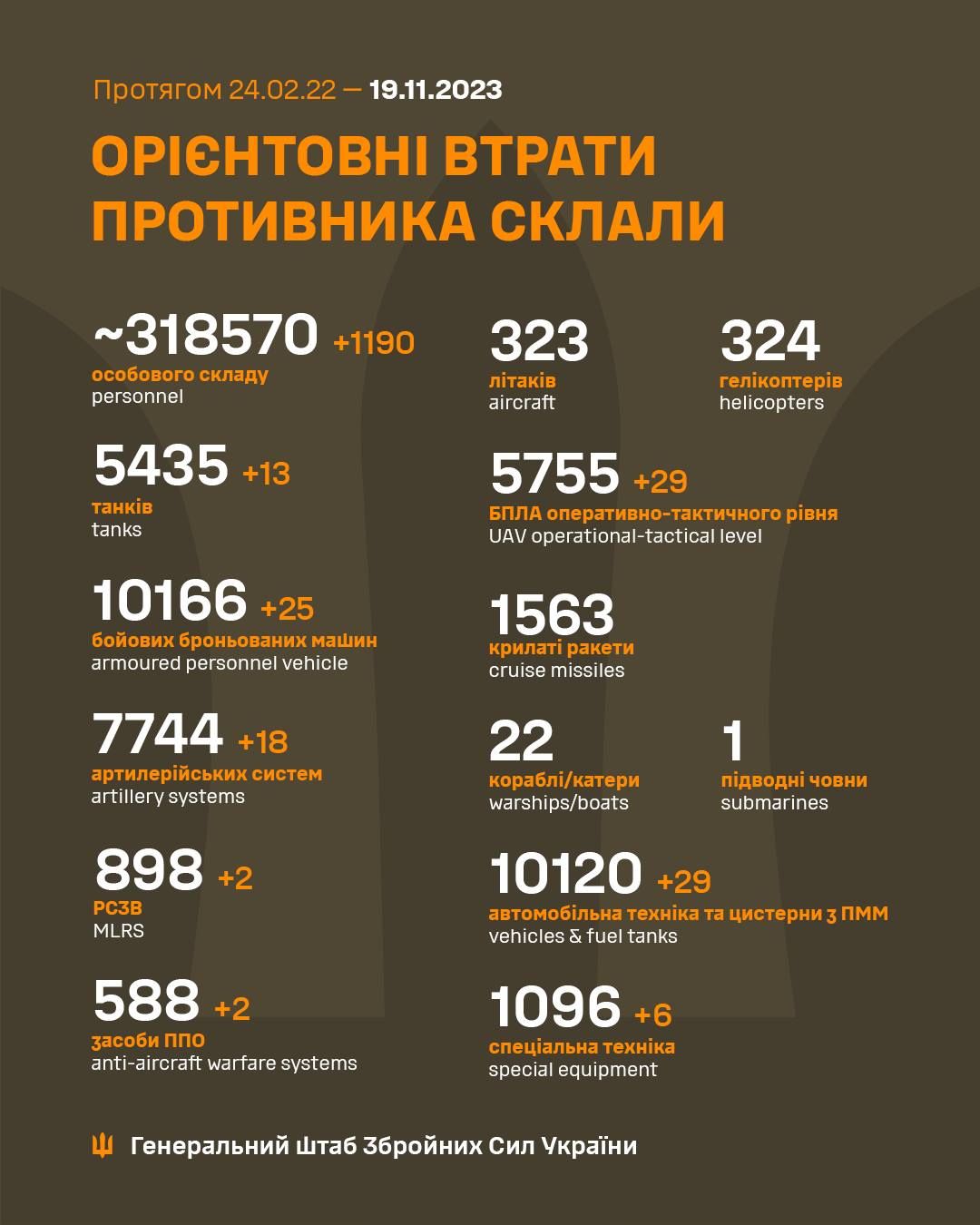 Мінус 13 танків та 1190 окупантів: Генштаб відзвітував про втрати росіян на фронті 1